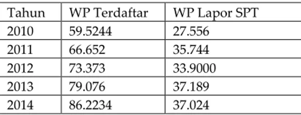 Tabel 1. Jumlah WPOP Lapor SPT Tahunan 
