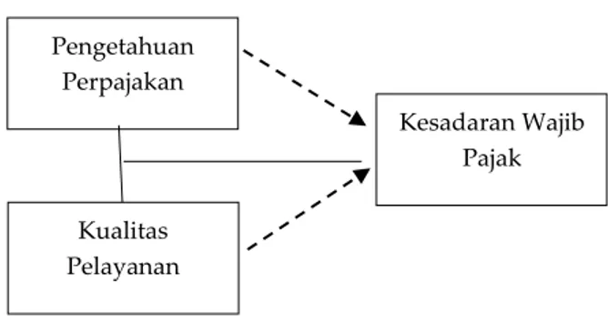 Gambar 1. Model Hipotesis  Sumber: Diolah Penulis (2015) 