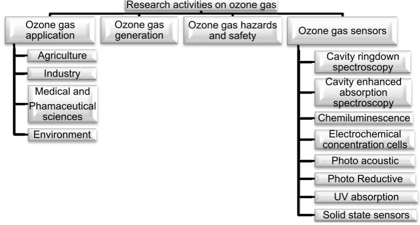 Figure 1. Research Activities on Ozone gas 