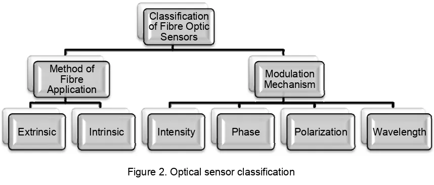 Figure 2. Optical sensor classification 