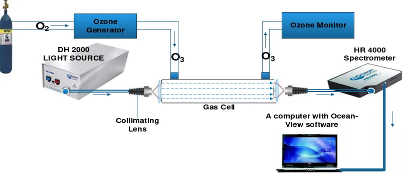 Figure 5. A basic layout of an optical absorption spectroscopy for ozone measurements 