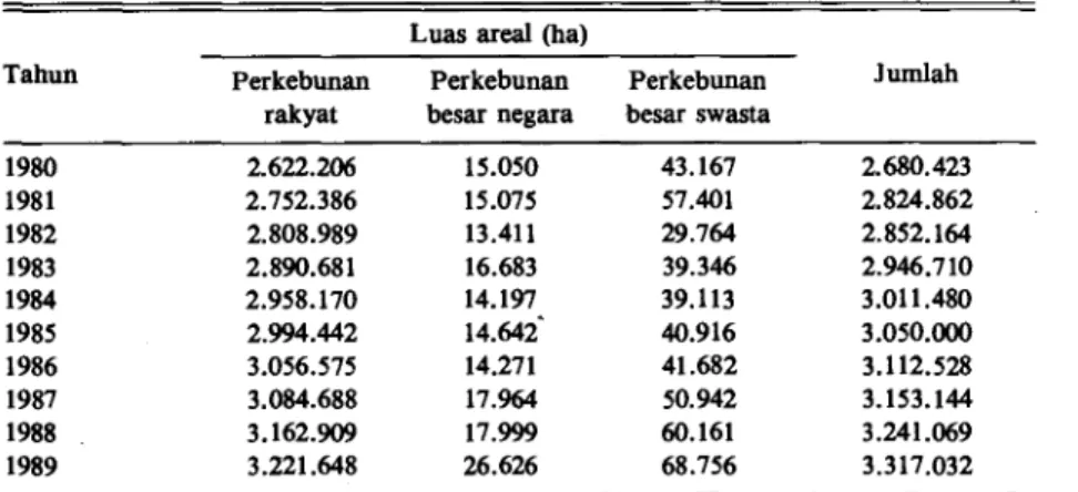 Tabel 1. Luas areal tanaman kelapa menurut status pengusahaan di Indonesia. 