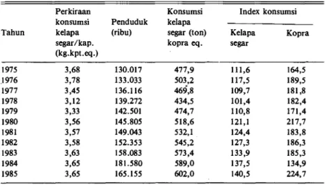 Tabel 2. Perkembangan konsumsi kelapa segar per kapita dan indeks konsumsi kelapa  segar dan konsumsi kopra, 1975-1985