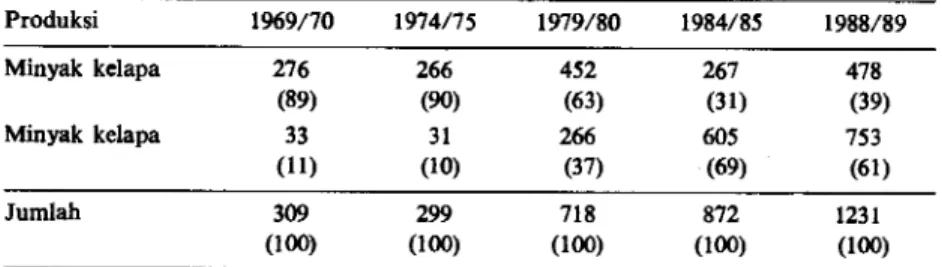 Tabel 4. Komposisi produksi minyak goreng Indonesia, tahun 1969/70-1988/89 (000 ton). 