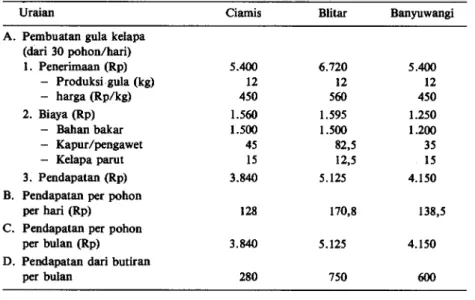 Tabel 8. Analisa pendapatan pengusahaan gula kelapa dan kelapa butiran (Rp). 