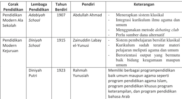 Tabel 1Corak Pendidikan dalam Rangka Modernisasi Pendidikan di Sumatera Barat  Corak  Pendidikan  Lembaga  Pendidikan  Tahun  Berdiri  Pendiri  Keterangan  Pendidikan  Modern Ala  Sekolah   Adabiyah School 