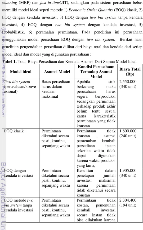 Tabel 1. Total Biaya Persediaan dan Kendala Asumsi Dari Semua Model Ideal  Model ideal  Asumsi Model 