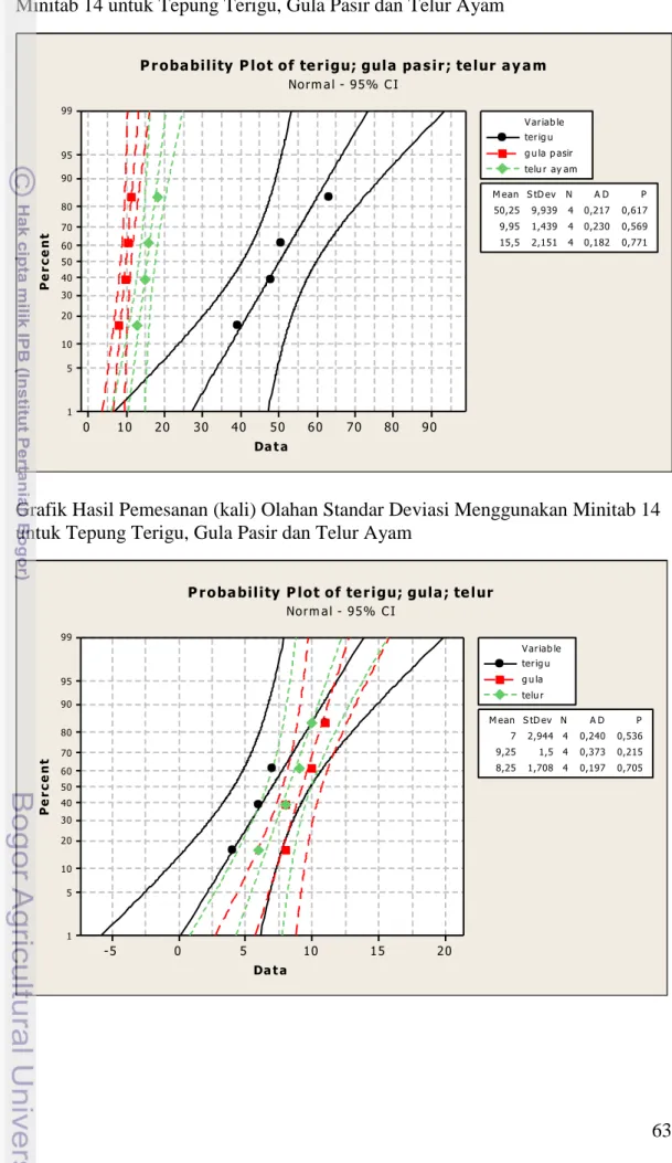 Grafik Hasil Pemesanan (kali) Olahan Standar Deviasi Menggunakan Minitab 14  untuk Tepung Terigu, Gula Pasir dan Telur Ayam 