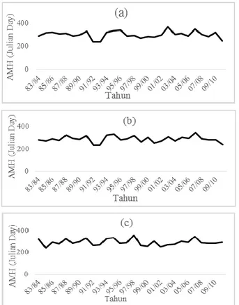Figure 3.   Onset of rainy season: (a) Arjosari; (b) Kebon  Agung; (c) Pringkuku 