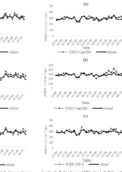Gambar 2.  Perbandingan  AMH  aktual  di Arjosari dengan  model:  (a)  CanCM3;  (b)   CMC1-CanCM4; (c) NCEP-CSFv2 