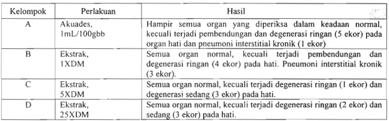 Tabel 5.  Hasil  Pemeriksaan  Histopatologi  Organ-Organ  Tikus  Percobaan,  Setelah  2  Bulan Pemberian Bahan Percobaan