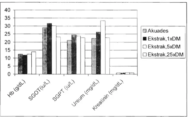 Grafik  1.  Wasil (Rata-rata) Pemeriksaan Biokimia Darah Tikus Percobaan. 