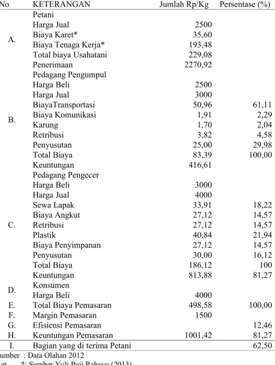 Tabel 7. Analisis Saluran II Pemasaran Bengkuang Di Desa Bukit Payung                           Per 1 Kg Dalam 1 Bulan 
