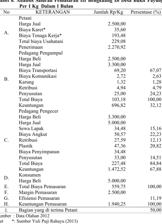 Tabel  8.  Analisis  Saluran  Pemasaran  III  Bengkuang  Di  Desa  Bukit  Payung  Per 1 Kg  Dalam 1 Bulan 
