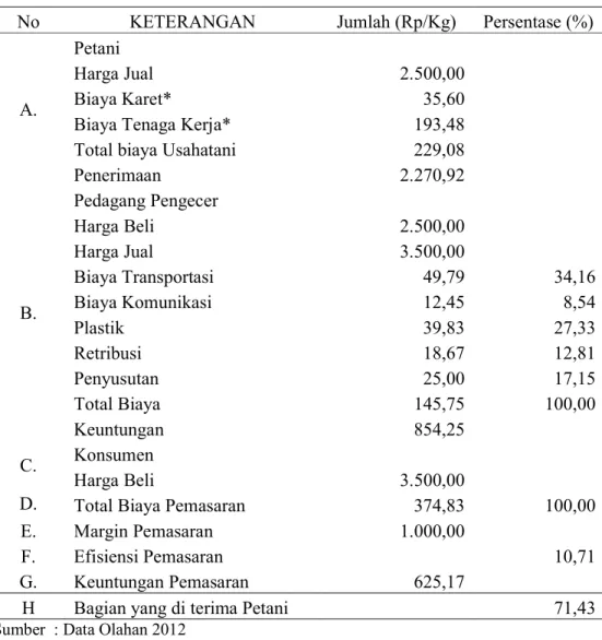 Tabel  15.  Analisis  Saluran  I  Pemasaran  Bengkuang  Di  Desa  Bukit  Payung  Per 1 kg Dalam 1 Bulan 