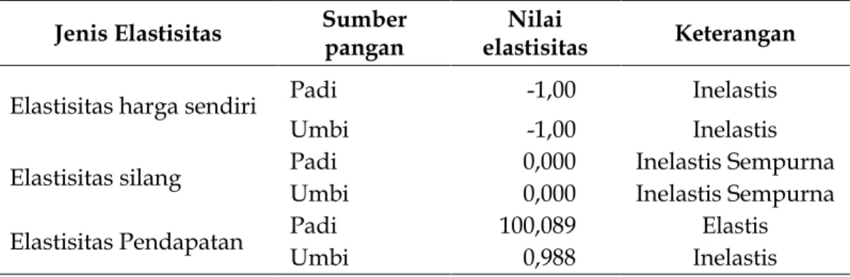 Tabel 8. Elastisitas  harga,  elastisitas  silang  dan  elastisitas  pendapatan  dengan restriksi gabungan 