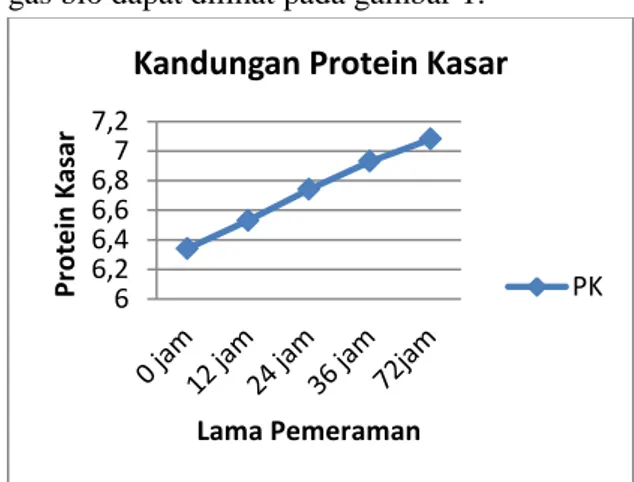 Gambar  1.  Kandungan  Protein  Kasar  Lumpur  organik  unit  gas  bio  pada  Lama  Pemeraman  Berbeda 