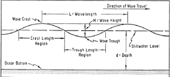 Gambar 2.6.  Karakteristik Gelombang Sinusoidal. (SPM Vol.1, 1984)  Profil  gelombang  memiliki  bentuk  yang  sinusoidal,  maka  persamaannya  dapat dituliskan sebagai berikut : 