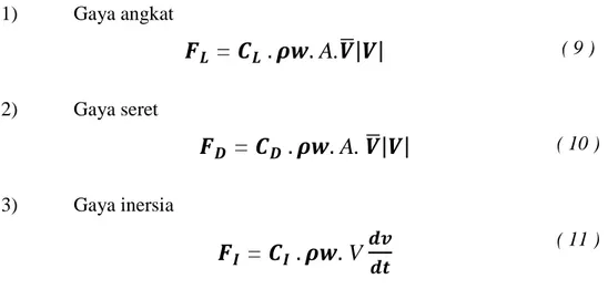 Gambar 2.10.   Skema gaya hidrodinamis gelombang  (Burchart,1994) 
