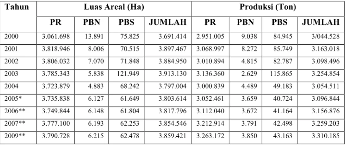 Tabel 1.  Luas areal dan produksi perkebunan  kelapa Indonesia 2000-2009  Luas Areal (Ha)  Produksi (Ton) Tahun  PR  PBN  PBS  JUMLAH  PR  PBN  PBS  JUMLAH  2000  3.061.698  13.891  75.825  3.691.414  2.951.005  9.038  84.945  3/044.528  2001  3.818.946  8