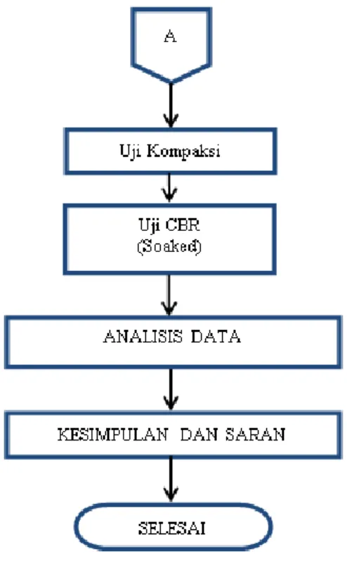 Gambar 1.1  Diagram Alir 