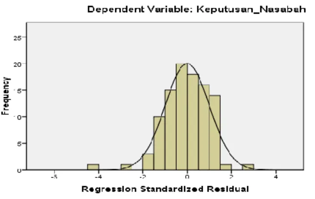 Grafik  pertama  adalah  grafik  histogram.  Grafik  ini  menggambarkan  distribusi  frekuensi  dari  minat  nasabah  dibandingkan  dengan  grafik  distribusi  normal