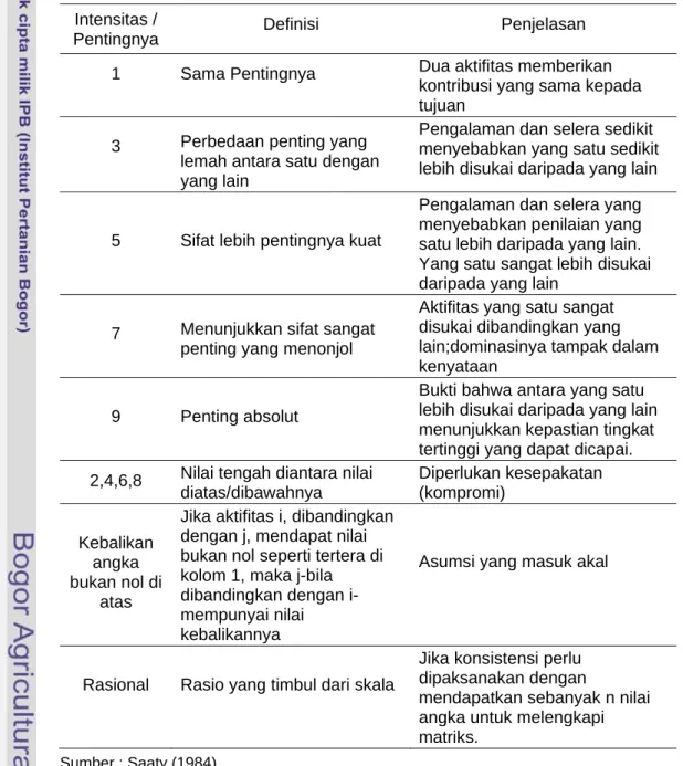 Tabel  4   Sistem Urutan (Ranking) Saaty  Intensitas / 