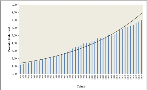 Gambar 6.  Data Aktual  (1983-2013) dan Proyeksi  Produksi  Perikanan  Budidaya  Indonesia setelah Pemulusan Eksponensial (2014-2019) 