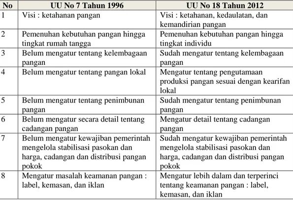 Tabel 9.  Perubahan  UU  No.  7  Tahun  1996  tentang  Pangan  menjadi  UU  No.  18  Tahun 2012 tentang Pangan 