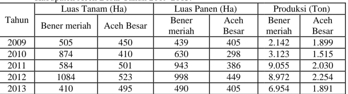 Tabel 1. Luas Tanam, Luas Panen dan Produksi Cabai di Kabupaten Bener Meriah dan Kabupaten Aceh Besar Tahun 2009