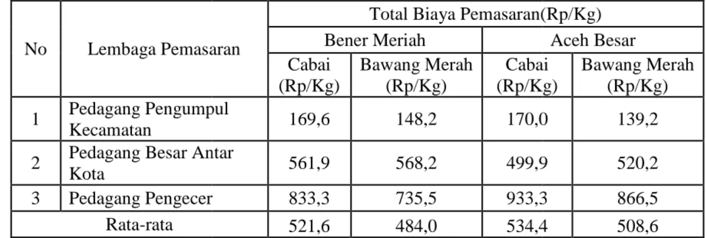 Tabel 4. Total Biaya Pemasaran Cabai dan Bawang Merah di Kecamatan Bukit Kabupaten Bener Meriah dan Kecamatan Darussalam Kabupaten Aceh Besar