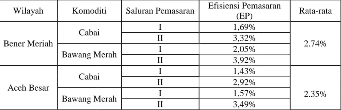 Tabel 7. Nilai Efisiensi Pemasaran Cabai dan Bawang Merah di Kecamatan Buk