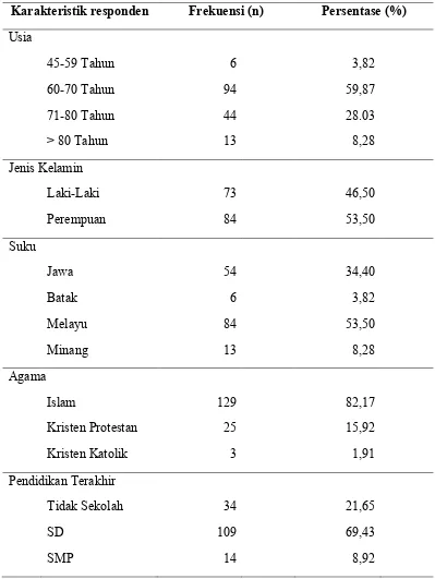 Tabel 1. Distribusi frekuensi data demografi responden lansia di Panti