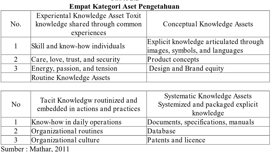 Tabel 2.2 Empat Kategori Aset Pengetahuan 