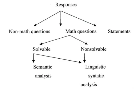Gambar  1.  Jenis  Respons  Siswa  terhadap  Matematika