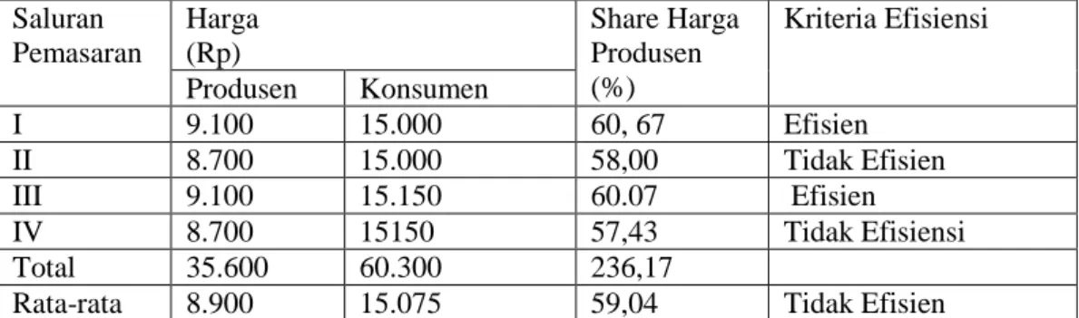 Tabel  2  menunjukkan  bahwa  secara  umum  ditinjau  dari  rata-rata  share  harga  yang  diterima  petani  bahwa sistem pemasaran bawang merah di Kabupaten Lombok Barat tahun 2014 belum efisien karena share  harga    59,04%  &lt;  60%