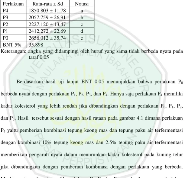 Tabel  4.2  Ringkasan  (BNT  0.05)  tentang  pengaruh  pemberian  kombinasi  tepung  keong  mas  dan  paku  air  terfermentasi  terhadap  kadar  kolesterol  kuning  telur 