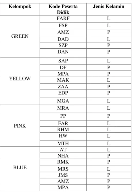 Tabel 4.3 Daftar Nama Kelompok Ahli (Siklus I)  Kelompok  Kode Peserta 