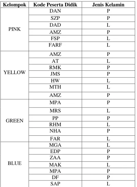 Tabel 4.10 Daftar Nama Kelompok Ahli Siklus II  Kelompok  Kode Peserta Didik  Jenis Kelamin 