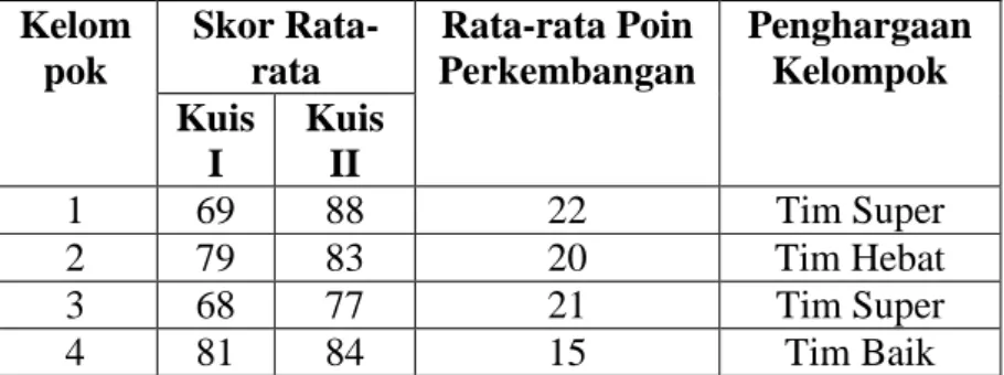 Tabel 4.11 Analisis Hasil Kuis Jigsaw Siklus II  Kelom pok  Skor Rata-rata  Rata-rata Poin  Perkembangan  Penghargaan Kelompok  Kuis  I  Kuis II  1  69  88  22  Tim Super  2  79  83  20  Tim Hebat  3  68  77  21  Tim Super  4  81  84  15  Tim Baik       