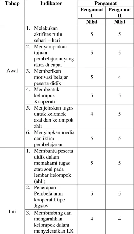 Tabel 4.12 Analisis Hasil Observasi Kegiatan Peneliti  Siklus II 