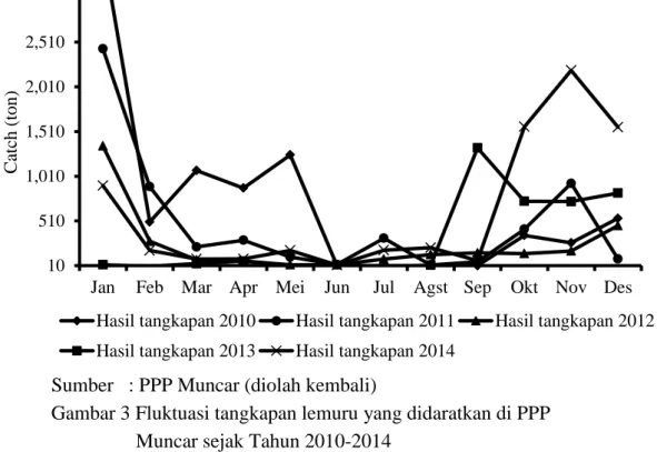Gambar 3 Fluktuasi tangkapan lemuru yang didaratkan di PPP  Muncar sejak Tahun 2010-2014 
