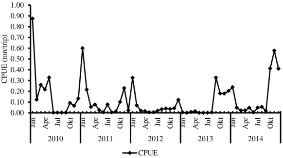 Gambar 4 Fluktuasi CPUE lemuru yang ditangkap dengan purse seine Tahun   2010-2014 di PPP Muncar 