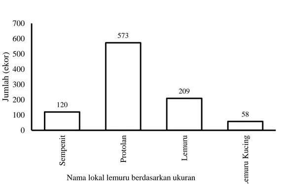 Gambar 5 Sebaran ukuran panjang ikan lemuru yang tertangkap pada bulan  Februari 2015 di PPP Muncar 