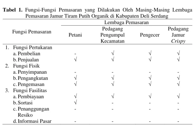 Tabel  1.  Fungsi-Fungsi  Pemasaran  yang  Dilakukan  Oleh  Masing-Masing  Lembaga  Pemasaran Jamur Tiram Putih Organik di Kabupaten Deli Serdang 