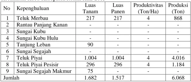 Tabel  1.  Luas  Tanam,  Luas  Panen,  Produktivitas,  dan  Produksi  Tanaman  Padi  di                  Kecamatan Kubu Kabupaten Rokan Hilir 2015 