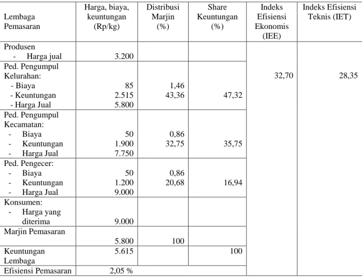 Tabel 1: Rata-rata Distribusi Marjin, Keuntungan  dan Efisiensi Pola I Pemasaran Kacang Tanah