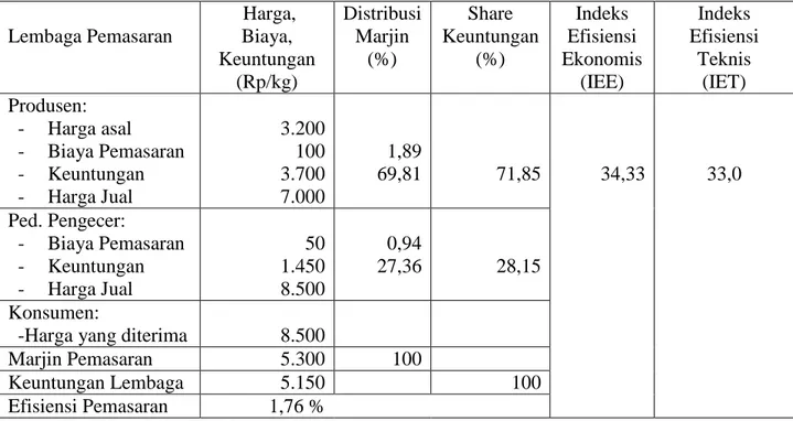 Tabel 2.  Rata-rata Distribusi Marjin dan Keuntungan dan Efisiensi pada Pola II Pemasaran Kacang  Tanah