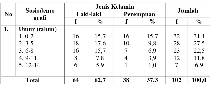 Tabel 5.2. Distribusi Proporsi Umur Penderita Meningitis Anak yang di Rawat Inap Berdasarkan Jenis Kelamin di RSUP H