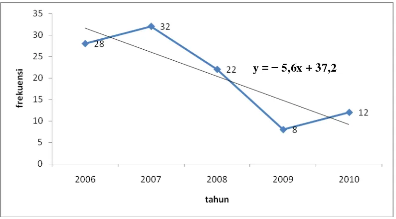 Gambar 6.1. Grafik Garis Trend Kunjungan Penderita Meningitis Anak 
